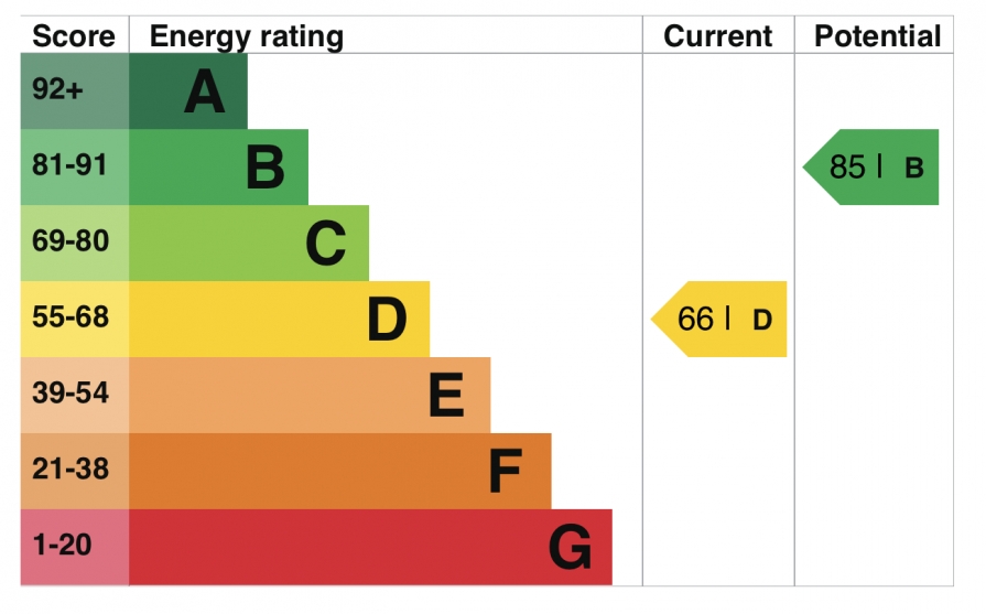 Energy Usage