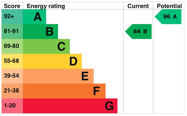 Energy Usage